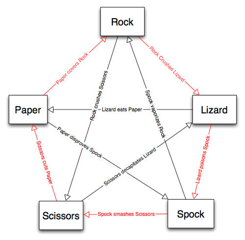 sheldon cooper rock paper scissors lizard spock