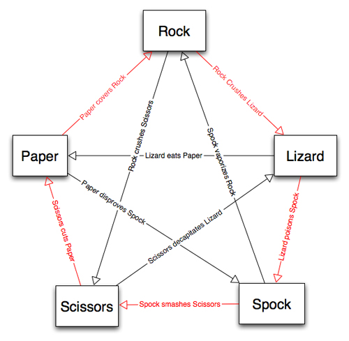 Different ways to play rock paper scissors